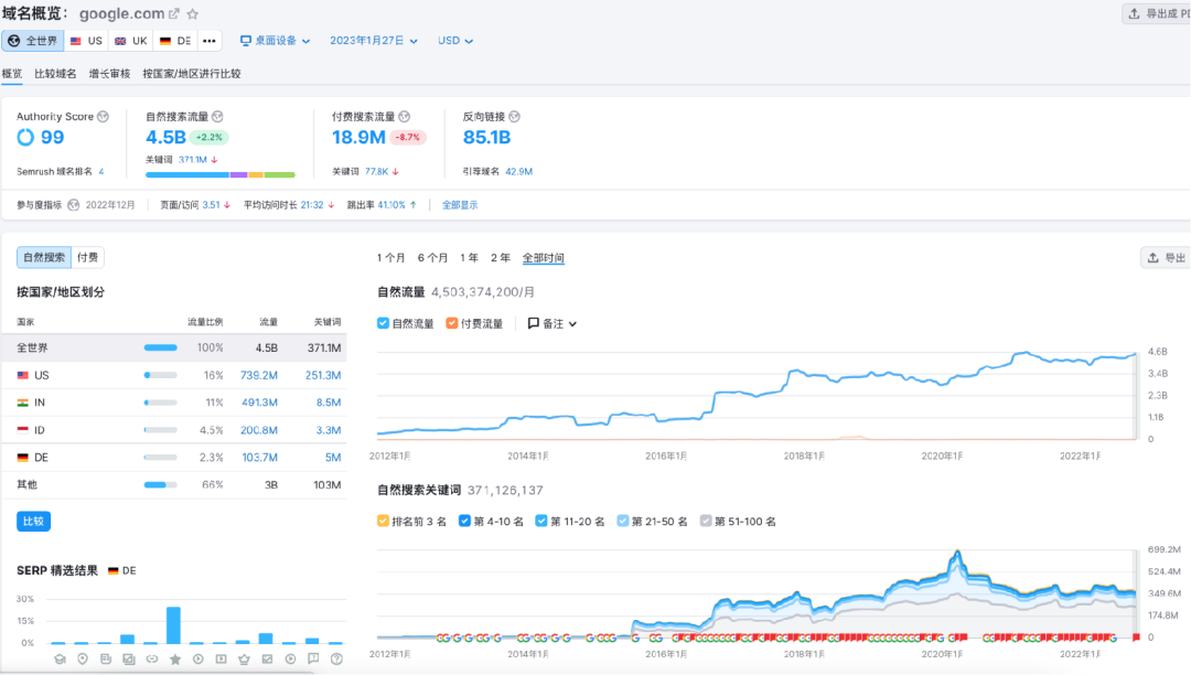 Semrush谷歌全球流量数据统计.png