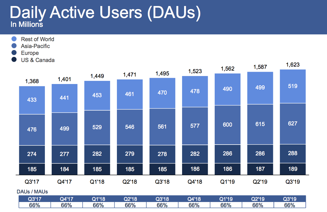 Facebook-Q3-2019-DAU